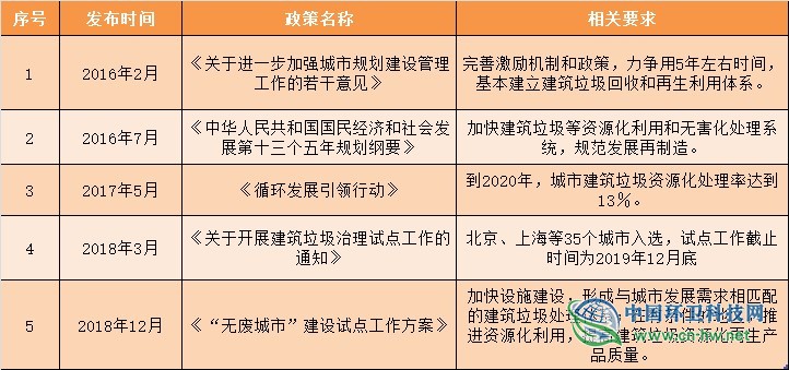 掘金千亿建筑垃圾市场，现在正是时候！
