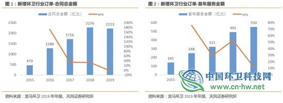 环卫行业高增长的五问五答