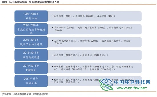 环卫行业高增长的五问五答