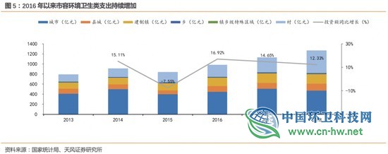 环卫行业高增长的五问五答