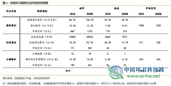 环卫行业高增长的五问五答