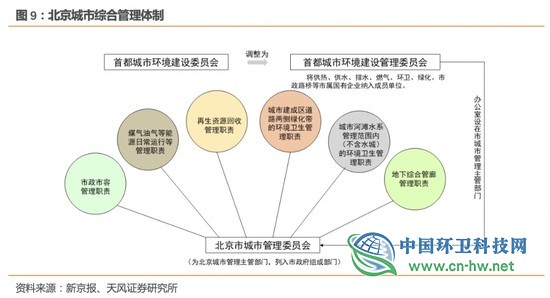 环卫行业高增长的五问五答