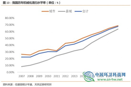 环卫行业高增长的五问五答