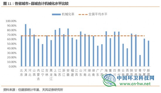 环卫行业高增长的五问五答