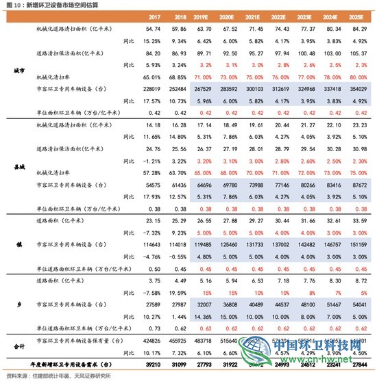 环卫行业高增长的五问五答