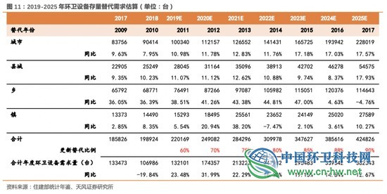 环卫行业高增长的五问五答