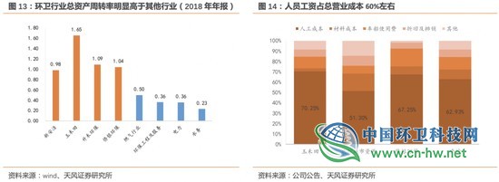 环卫行业高增长的五问五答