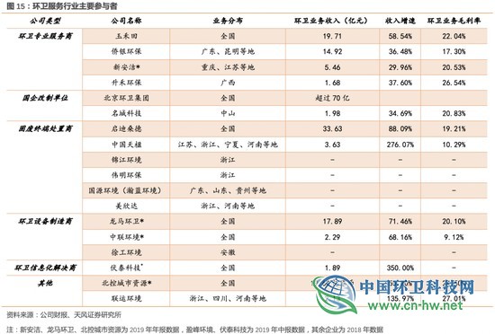 环卫行业高增长的五问五答