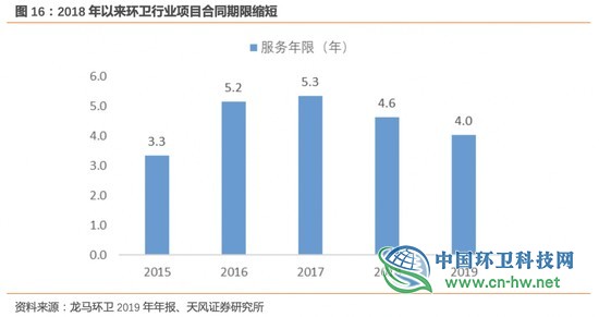 环卫行业高增长的五问五答