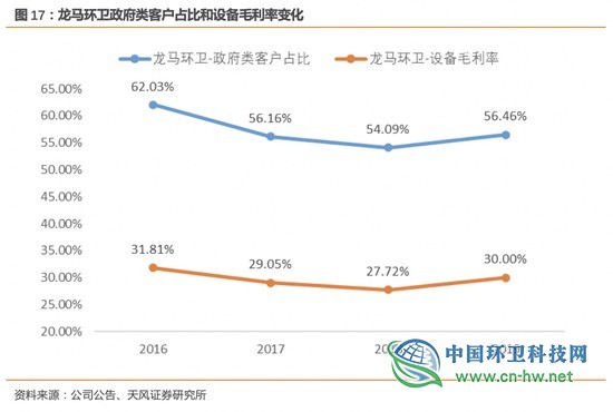 环卫行业高增长的五问五答
