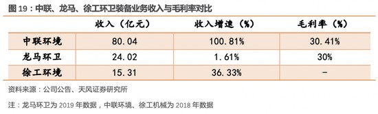 环卫行业高增长的五问五答