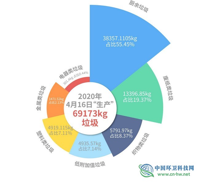 南京的垃圾分类大数据