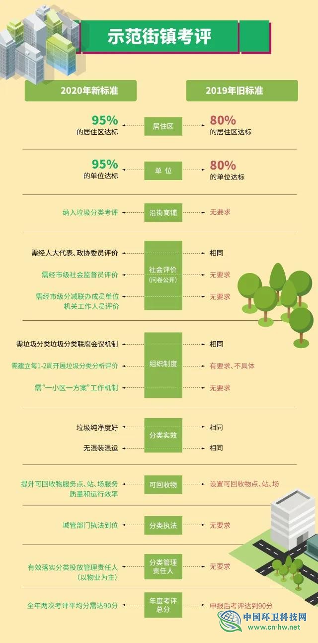 一图掌握上海市2020年垃圾分类工作要点