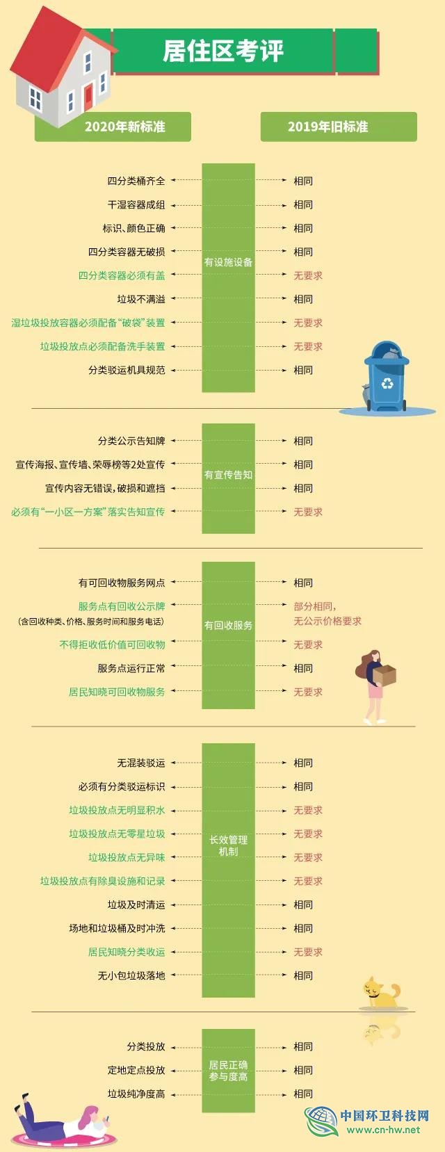 一图掌握上海市2020年垃圾分类工作要点