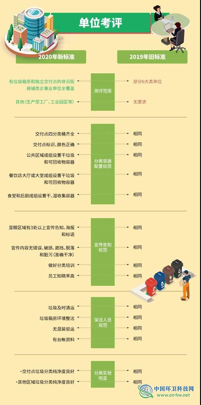 一图掌握上海市2020年垃圾分类工作要点