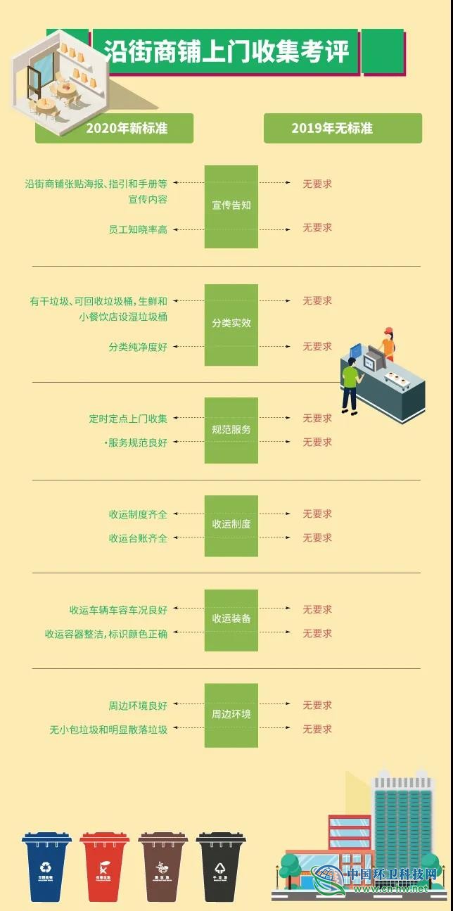 一图掌握上海市2020年垃圾分类工作要点