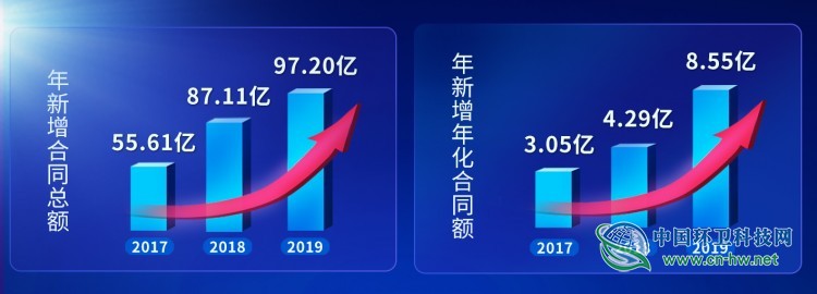 盈峰环境年报发布:环卫服务营收超10亿,净利润增长近五成