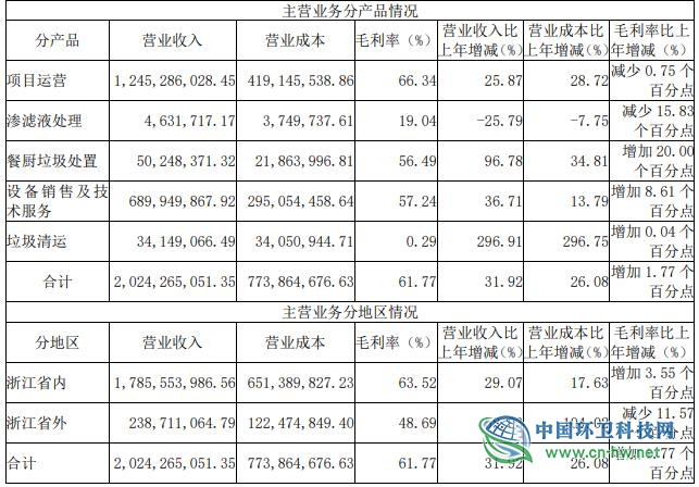 伟明环保年报：年净利9.74亿 新增垃圾焚烧处理规模1.05 万吨/日