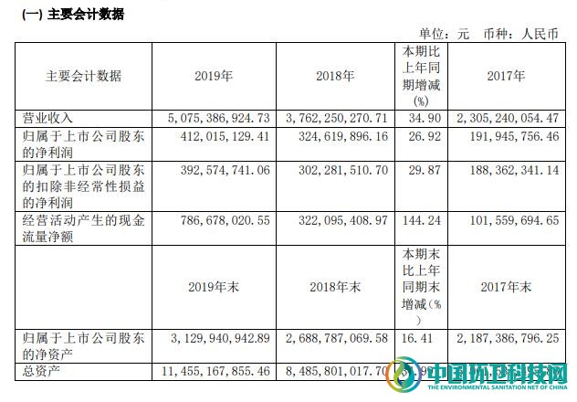 高能环境公布2019年报,营收超50亿,同比增长34.90%