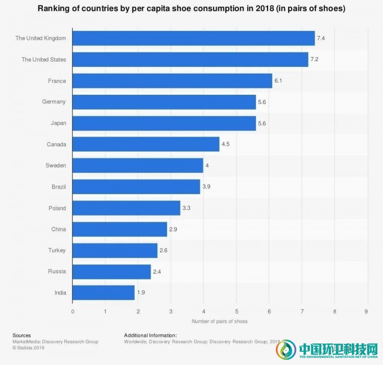 2018年各国人均鞋消费排名（以鞋的双数计）