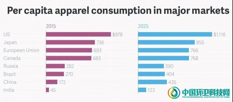 主要市场的人均服装消费（$）