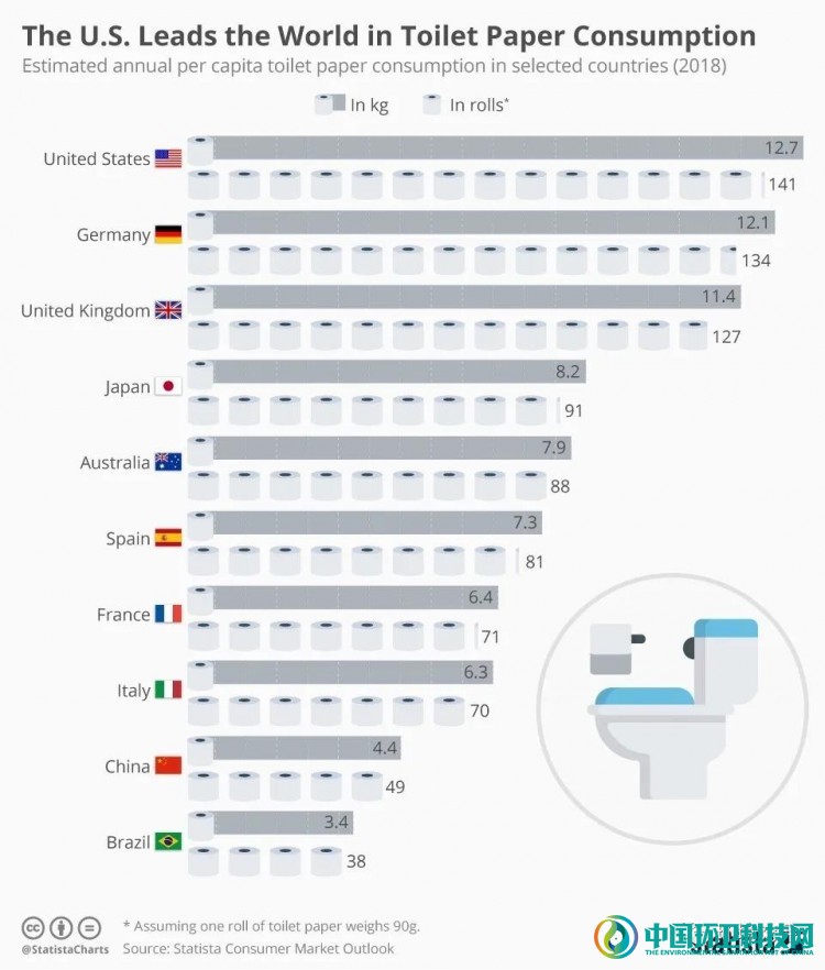 部分国家的人均厕纸消费量预测（2018年）
