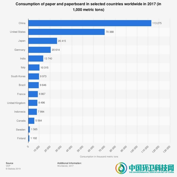 2017年全球部分国家的纸和纸板消费量（1000吨）