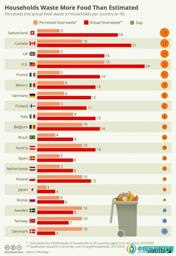 每个国家家庭感知的和实际的食物浪费(单位:%)