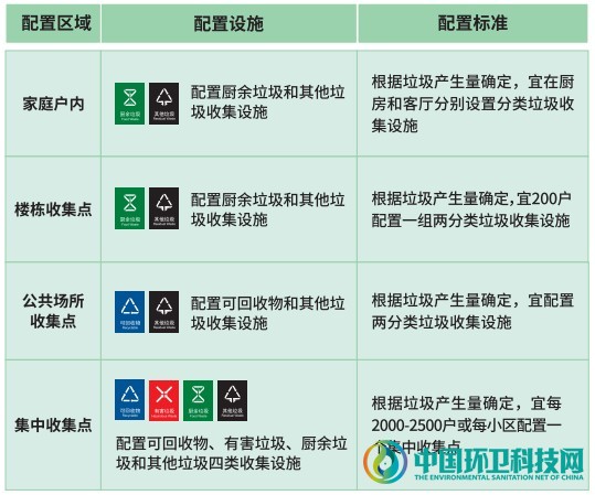 生活垃圾分类收运设施设置指南出炉，重庆的“垃圾桶图鉴”来了