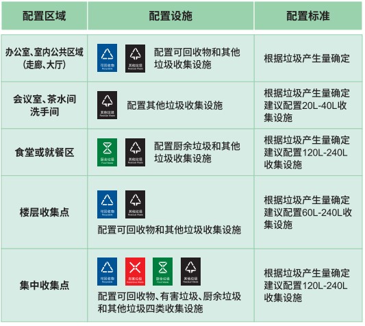 生活垃圾分类收运设施设置指南出炉，重庆的“垃圾桶图鉴”来了