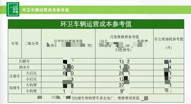 环卫车辆工作量参考值表、环卫车辆运营成本参考值表，来拿！