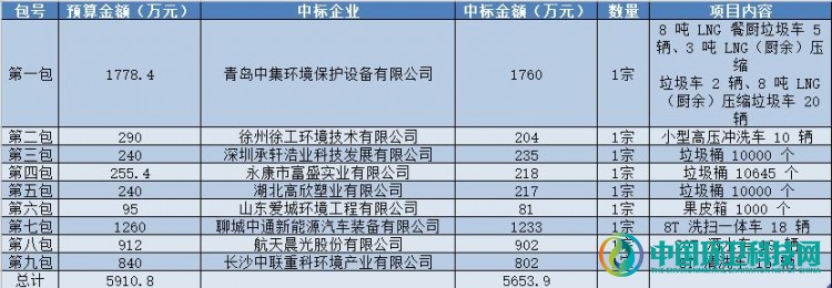 中联环境等9家企业分享垃圾分类与道路抑尘设备采购项目