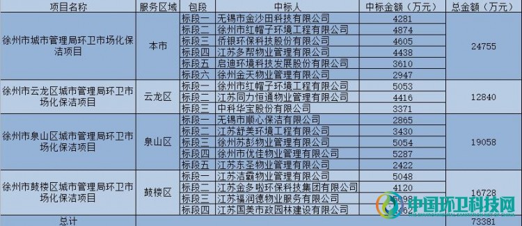 17家企业分享徐州市7.3亿环卫市场化保洁项目