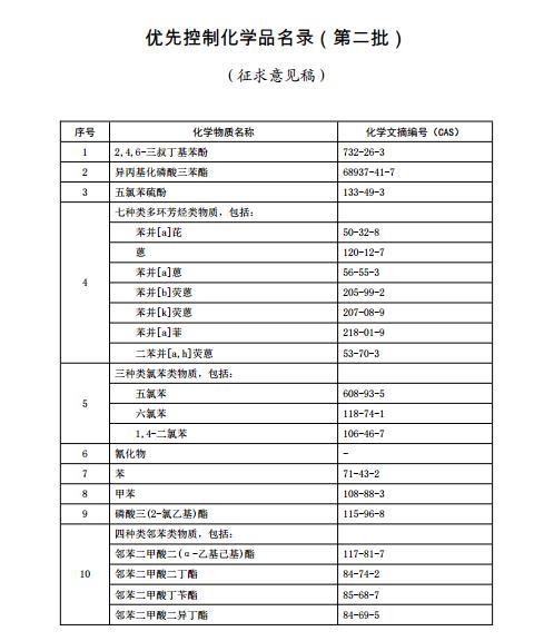 &ldquo;二噁英&rdquo;拟纳入《优先控制化学品名录（第二批）》