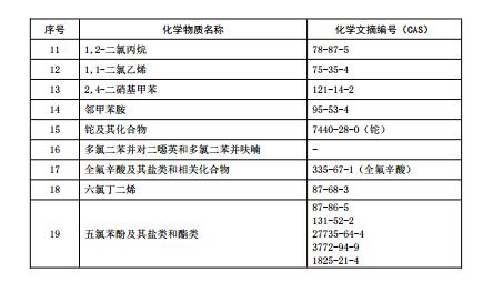 &ldquo;二噁英&rdquo;拟纳入《优先控制化学品名录（第二批）》