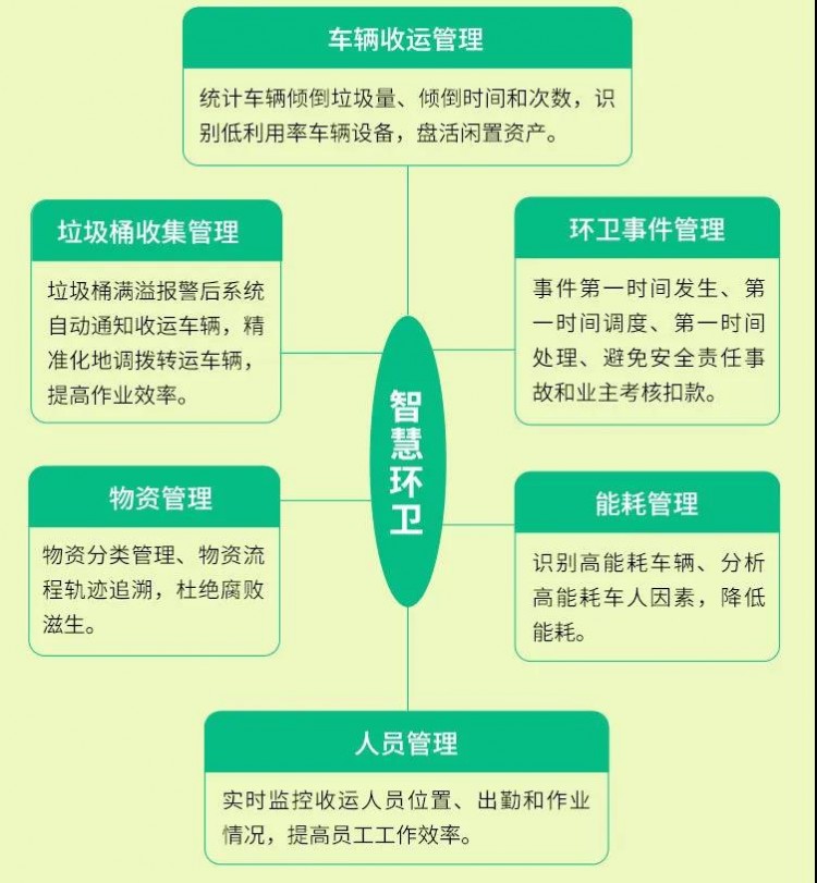 聚焦纯电+智能，宇通环卫新能源垃圾分类解决方案重磅登场！