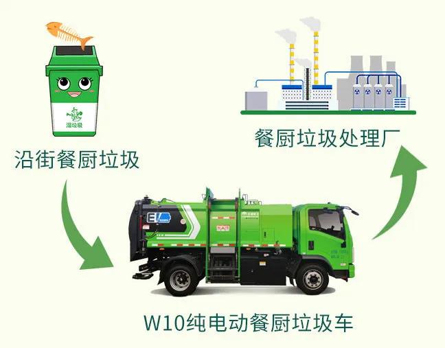 聚焦纯电+智能，宇通环卫新能源垃圾分类解决方案重磅登场！