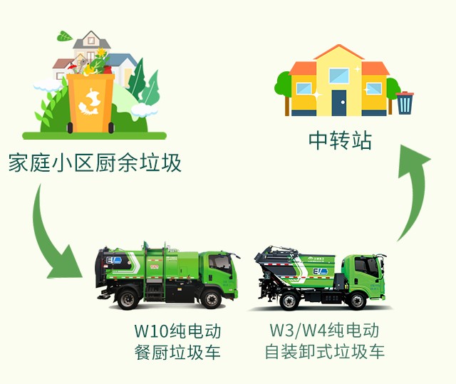 聚焦纯电+智能，宇通环卫新能源垃圾分类解决方案重磅登场！