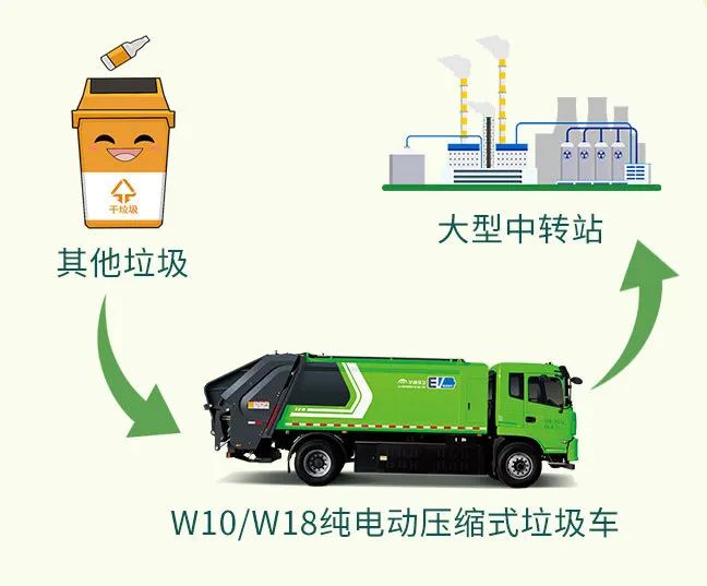 聚焦纯电+智能，宇通环卫新能源垃圾分类解决方案重磅登场！