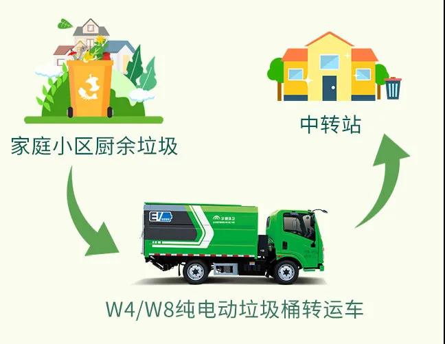 聚焦纯电+智能，宇通环卫新能源垃圾分类解决方案重磅登场！