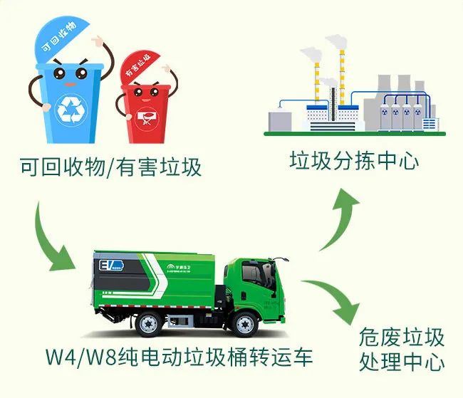 聚焦纯电+智能，宇通环卫新能源垃圾分类解决方案重磅登场！