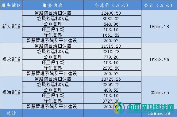 落锤！深圳宝安区84亿环卫项目终归盈峰中联环境