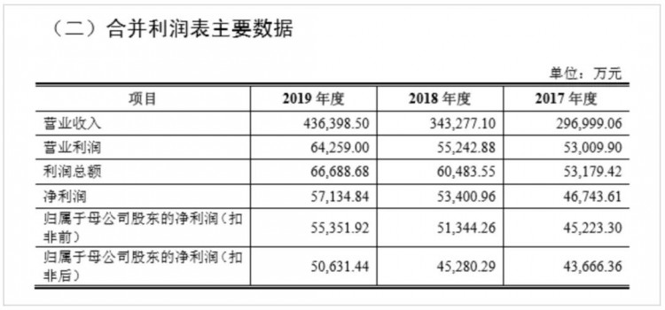 三峰环境正式启动IPO招股 ，拟发行3.78亿股登陆上交所