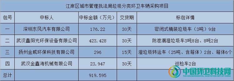 919万！4企业中标武汉江岸区垃圾分类环卫车辆项目