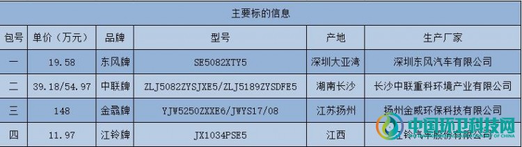 919万！4企业中标武汉江岸区垃圾分类环卫车辆项目
