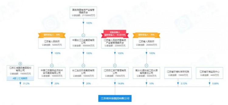 注资50亿省级环保集团昨日挂牌，江苏企业表示有点慌！