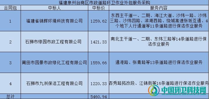 4家企业中标福建泉州5795万环卫作业服务项目