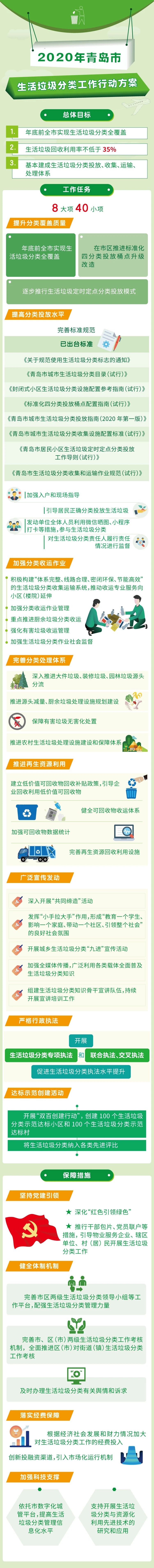 一图读懂 | 2020年青岛市生活垃圾分类工作行动方案