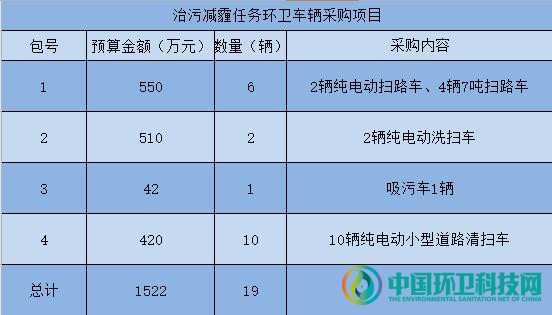 1522万！西安雁塔区治污减霾环卫车辆采购开启招标