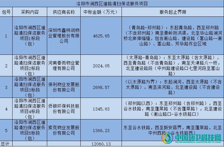 1.2亿！侨银环保等5家企业分享洛阳市道路保洁项目